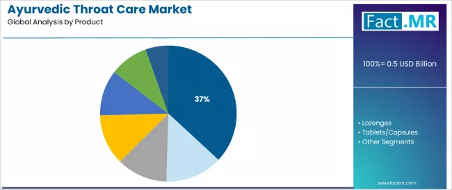 Ayurvedic Throat Care Market Analysis By Product Ayurvedic Throat Care Market Analysis By Product