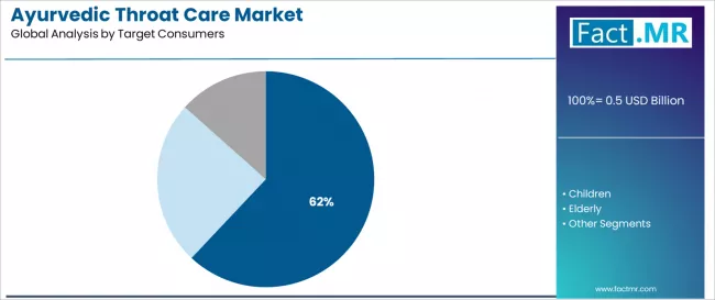 Ayurvedic Throat Care Market Analysis By Target Consumers Ayurvedic Throat Care Market Analysis By Target Consumers