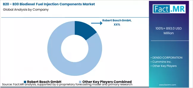 B20 B30 Biodiesel Fuel Injection Components Market Analysis By Company B20 B30 Biodiesel Fuel Injection Components Market Analysis By Company