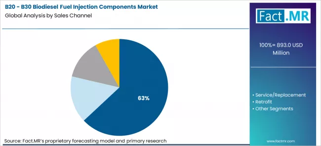 B20 B30 Biodiesel Fuel Injection Components Market Analysis By Sales Channel B20 B30 Biodiesel Fuel Injection Components Market Analysis By Sales Channel