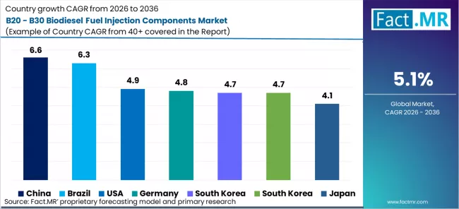 B20 B30 Biodiesel Fuel Injection Components Market Cagr Analysis By Country B20 B30 Biodiesel Fuel Injection Components Market Cagr Analysis By Country