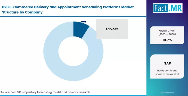 B2b E Commerce Delivery And Appointment Scheduling Platforms Market Analysis By Company