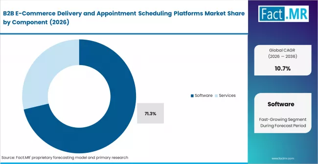 B2b E Commerce Delivery And Appointment Scheduling Platforms Market Analysis By Component