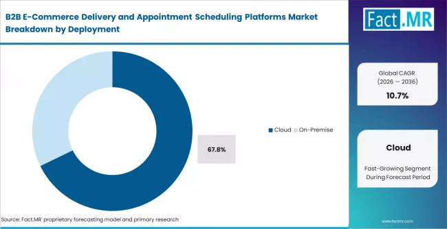 B2b E Commerce Delivery And Appointment Scheduling Platforms Market Analysis By Deployment