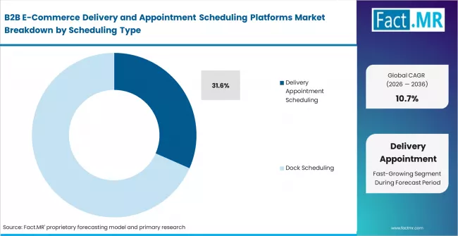B2b E Commerce Delivery And Appointment Scheduling Platforms Market Analysis By Scheduling Type