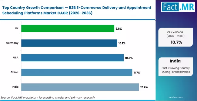 B2b E Commerce Delivery And Appointment Scheduling Platforms Market Cagr Analysis By Country