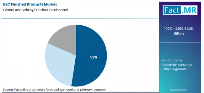 B2c Finished Products Market Analysis By Distribution Channel