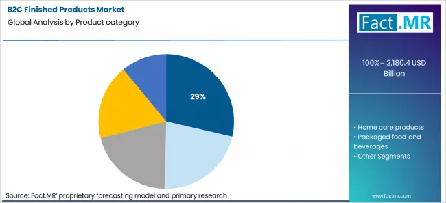 B2c Finished Products Market Analysis By Product Category