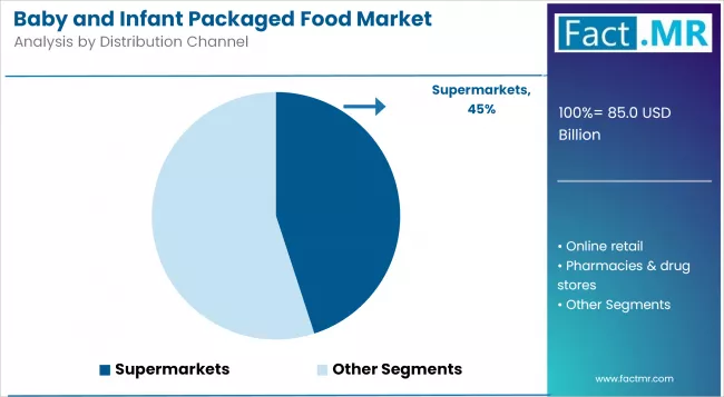 Baby And Infant Packaged Food Market Analysis By Distribution Channel