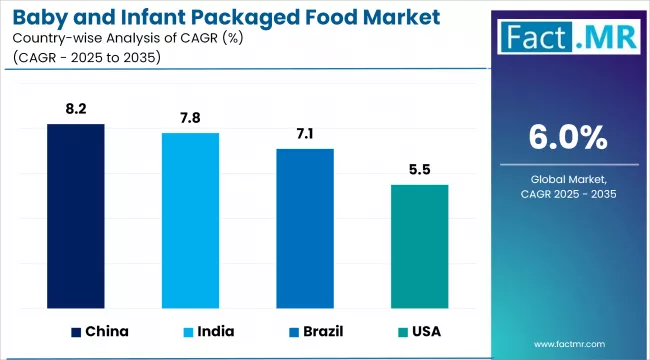 Baby And Infant Packaged Food Market Cagr Analysis By Country