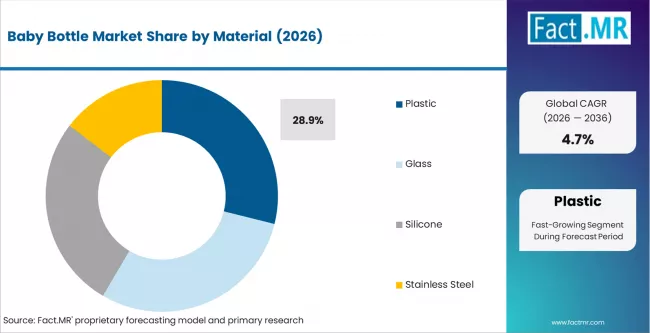 Baby Bottle Market Analysis By Material Baby Bottle Market Analysis By Material
