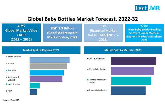 Baby bottles market forecast by Fact.MR
