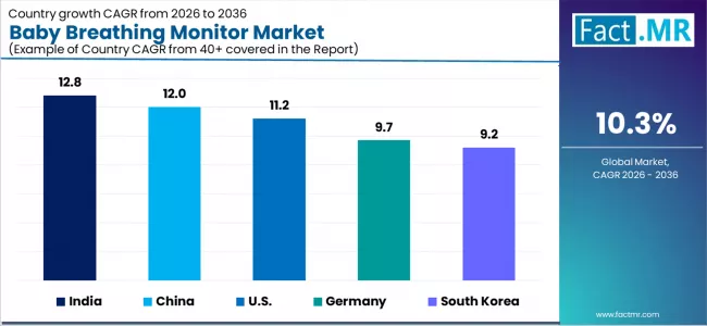 Baby Breathing Monitor Market Cagr Analysis By Country