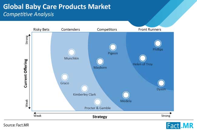 baby care products market competitive analysis