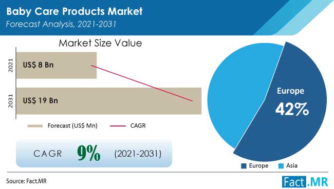 Baby care products market forcast analysis by Fact.MR