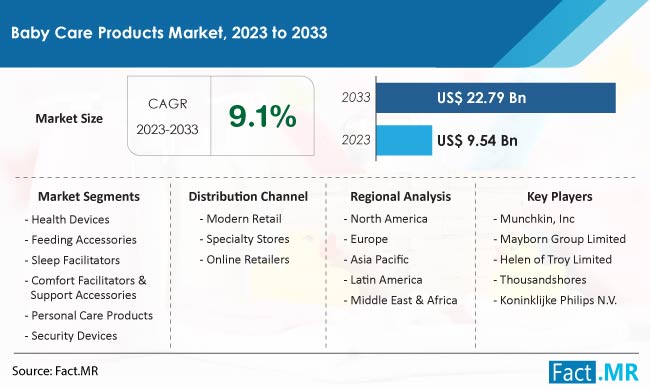 Baby Care Products Market Size, Share, Trends, Growth, Demand and Sales Forecast Report by Fact.MR