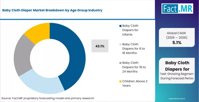 Baby Cloth Diaper Market Analysis By Age Group Baby Cloth Diaper Market Analysis By Age Group