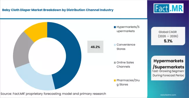 Baby Cloth Diaper Market Analysis By Distribution Channel Baby Cloth Diaper Market Analysis By Distribution Channel