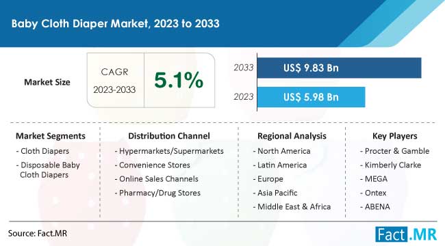 Baby Cloth Diaper Market Size, Share, Trends, Growth, Demand and Sales Forecast Report by Fact.MR