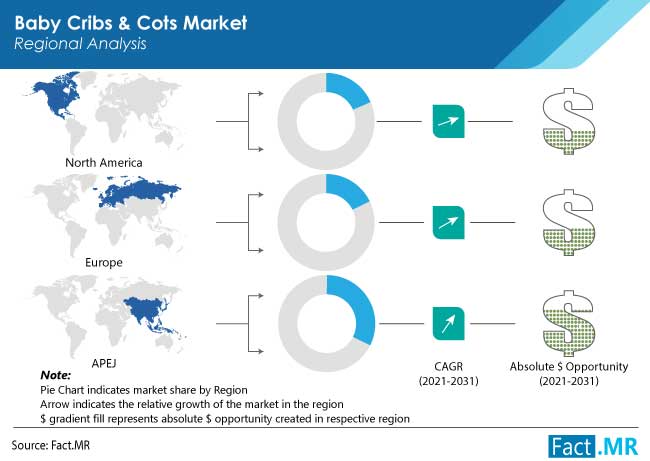 baby cribs and cots market region