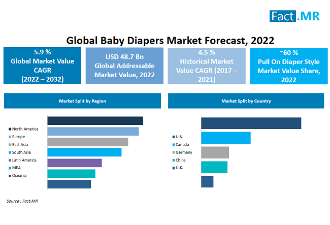Baby diapers market image forecast by Fact.MR