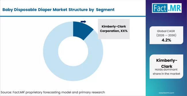 Baby Disposable Diaper Market Analysis By Company