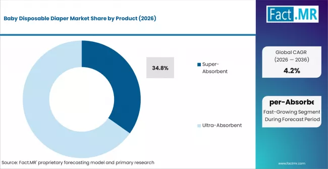 Baby Disposable Diaper Market Analysis By Product