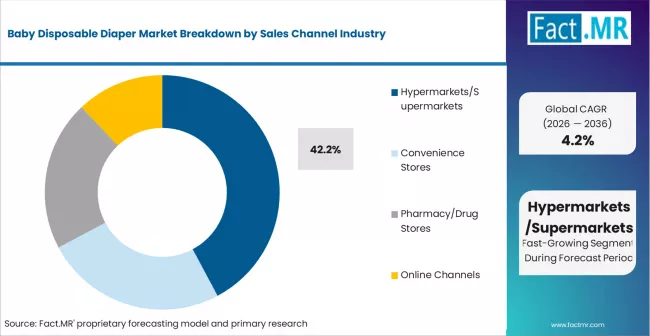 Baby Disposable Diaper Market Analysis By Sales Channel