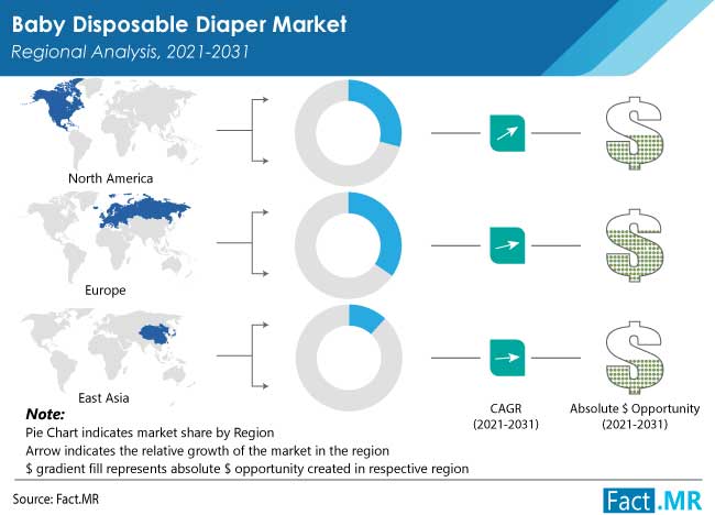 Baby disposable diaper market regional analysis by Fact.MR