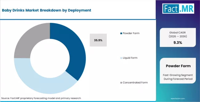 Baby Drinks Market Analysis By Deployment