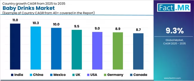 Baby Drinks Market Cagr Analysis By Country