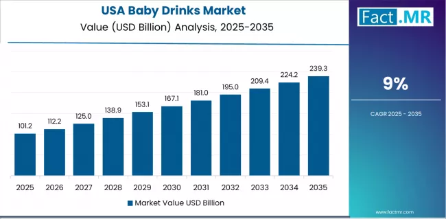 Baby Drinks Market Country Value Analysis