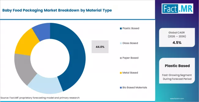 Baby Food Packaging Market Analysis By Material Type