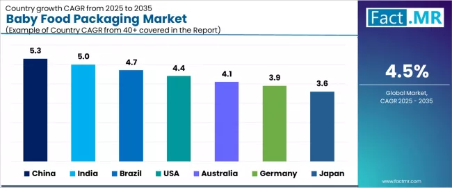 Baby Food Packaging Market Cagr Analysis By Country