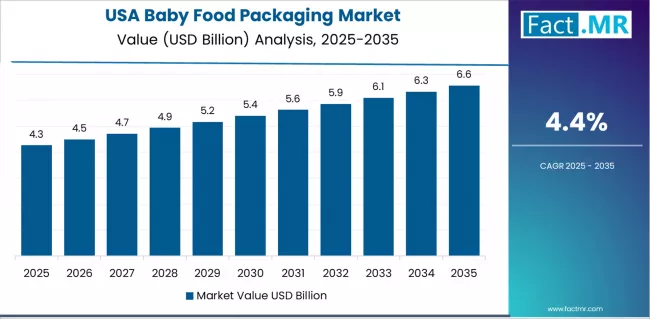 Baby Food Packaging Market Country Value Analysis