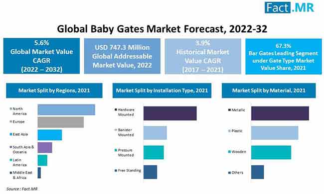 Baby Gates Market forecast analysis by Fact.MR