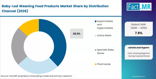 Baby Led Weaning Food Products Market Analysis By Distribution Channel
