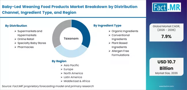 Baby Led Weaning Food Products Market Breakdown By Distribution Channel, Ingredient Type, And Region