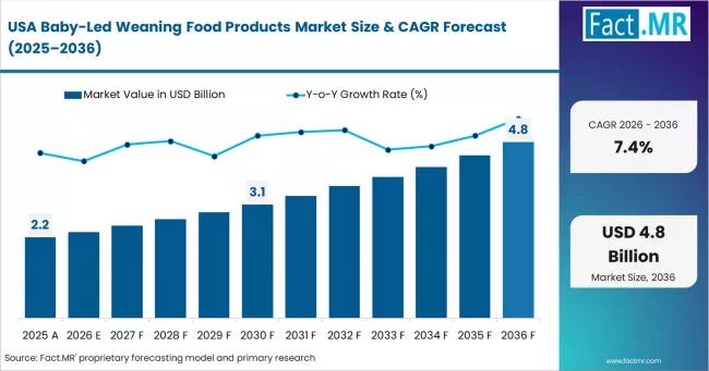 Baby Led Weaning Food Products Market Country Value Analysis