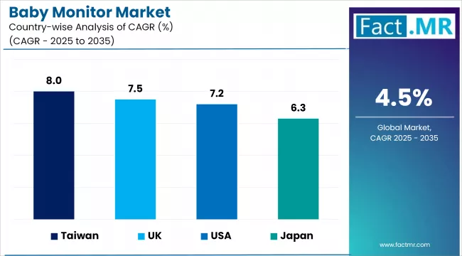 Baby Monitor Market Cagr Analysis By Country