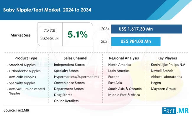 Baby Nipple/Teat Market Overview