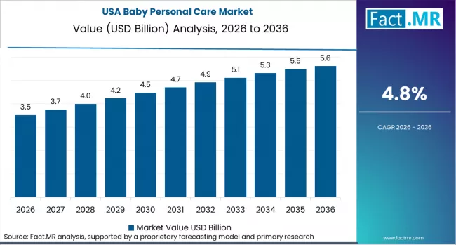 Baby Personal Care Market Country Value Analysis Baby Personal Care Market Country Value Analysis