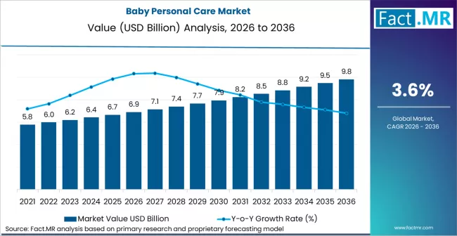 Baby Personal Care Market Market Value Analysis Baby Personal Care Market Market Value Analysis