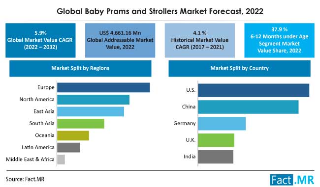 Baby prams and strollers market forecast by Fact.MR