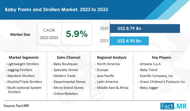 Baby Prams and Strollers Market Size, Share, Trends, Growth, Demand and Sales Forecast Report by Fact.MR