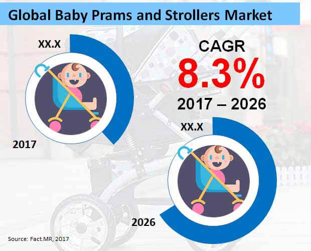 baby prams and strollers market