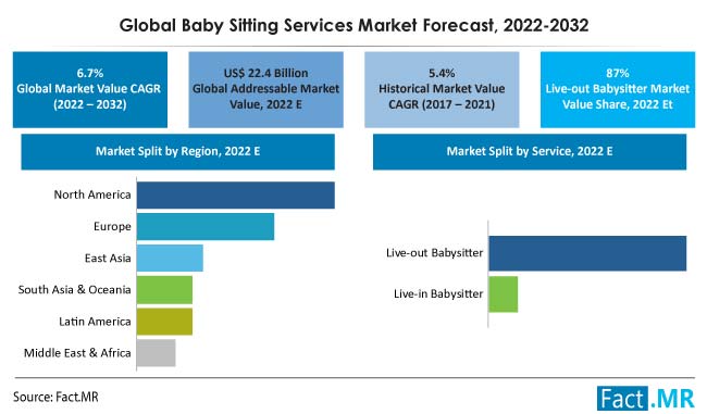 Baby sitting services market forecast by Fact.MR
