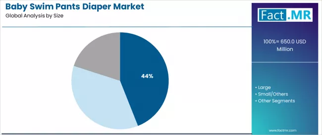 Baby Swim Pants Diaper Market Analysis By Size