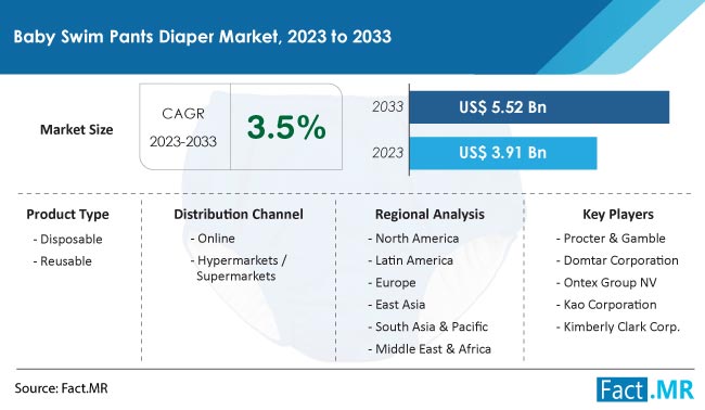 Baby Swim Pants Diaper Market Size, Share, Trends, Growth, Demand and Sales Forecast Report by Fact.MR