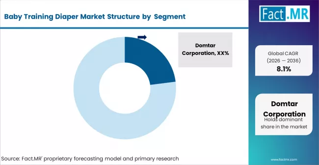 Baby Training Diaper Market Analysis By Company